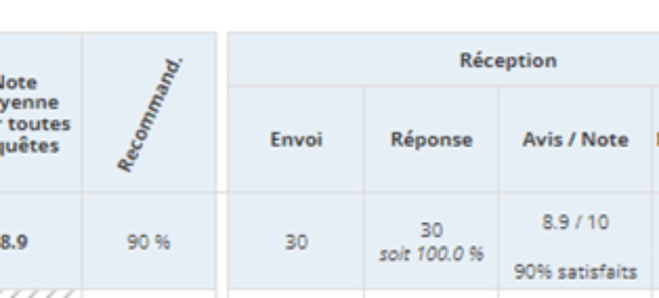Enquêtes de satisfaction, nos résultats  - enquêtes de satisfaction